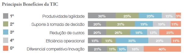A maturidade da TIC brasileira Desafio não é mais entender a tecnologia, mas contar com mão-de-obra qualificada