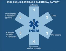 Fases do SIEM Tratamento na Unidade de Saúde Esta fase corresponde ao tratamento no serviço de saúde mais adequado ao estado clínico da vítima.