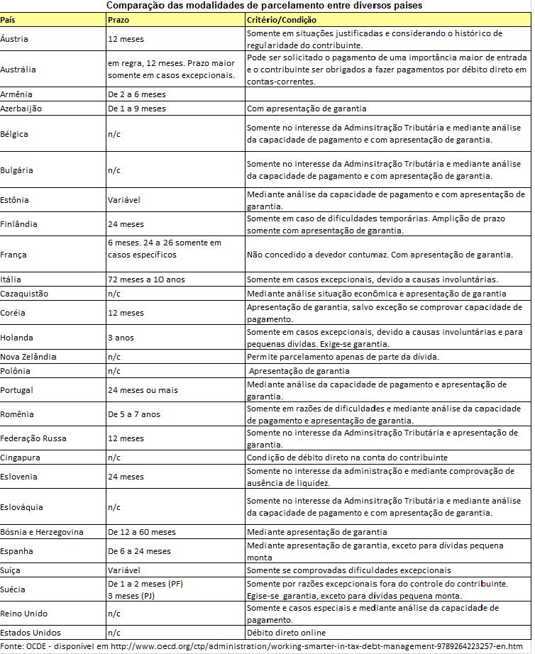 (Fl. 9 do Estudo sobre Impactos dos Parcelamentos Especiais) 21.