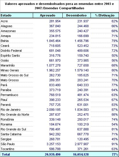 Resultados Emendas