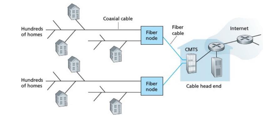 Formas de Conectividade Acesso Residencial: TV a Cabo Multiplexação por divisão de frequência Canais diferentes são transmitidos em diferentes