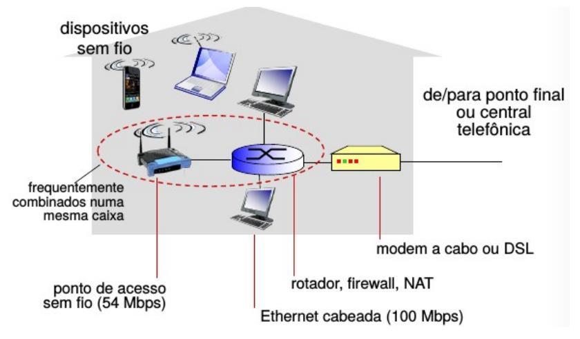 Formas de Conectividade Acesso Residencial: Rede Doméstica
