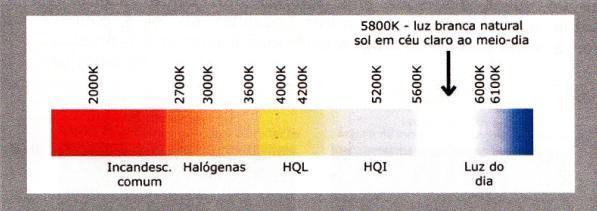 31 Figura 2 Temperatura de cor (fonte: TAVARES, 2007, p. 14) De acordo com Tavares (2007, p. 15), também existem variáveis que são referentes apenas às superfícies em que a luz incide.