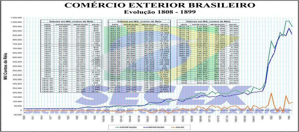 Crescimento do