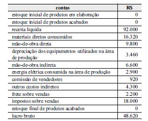 mantendo o preço atual, o lucro bruto da companhia seria elevado para um valor superior a R$ 520.000,00. 49. (PETROBRAS Contador 2001) Caso as 200.