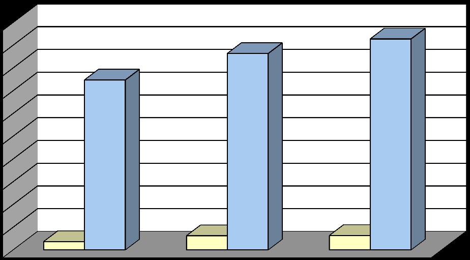 GRÁFICO 14- PRODUÇÃO CIENTÍFICA DA EQUIPE DO SIBi/USP 2.000 1.800 1.600 1.400 1.200 1.000 800 600 1.494 1.727 1.