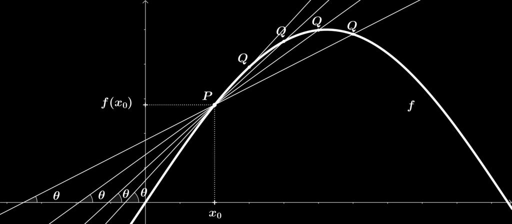 Figura 3: Gráco de uma Função f Quando o ponto Q se aproxima do ponto P, temos que x x 0.