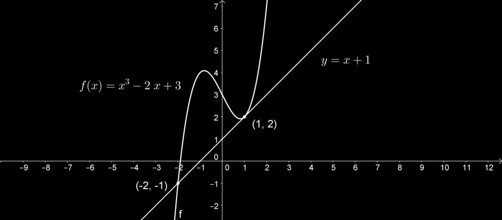 Figura 6: Gráco da reta tangente à função f(x) x 3 2x + 3 no ponto (, f()) Mas, note que o ponto ( 2, ) pertence a reta, de fato, pois y( 2) 2 + E a reta y x+ é tangente ao gráco da função f no ponto