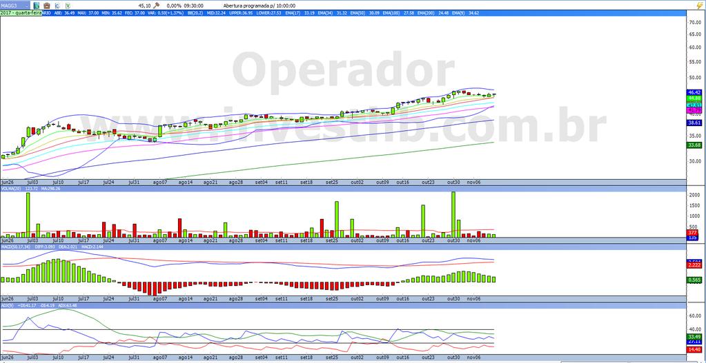 Recomendações gráficas para a semana de 13/11/2017: Carteira Gráfica Semanal - Compra Ativo Preço de entrada Alvo Stop (R$) (R$) (R$) Peso Retorno Risco MAGG3 46,21 51,00 44,24 20% 10,37% 4,26% SAPR4