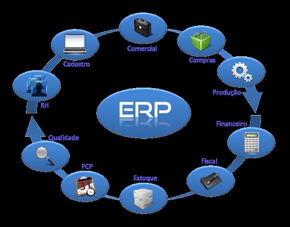 Estrutura Modular Todo ERP é dividido em Módulos Os Módulos refletem basicamente 2 Visões; Visão Departamental Ex: Módulo Contábil, Financeiro, Compras, Faturamento, Estoque entre outros, com esta