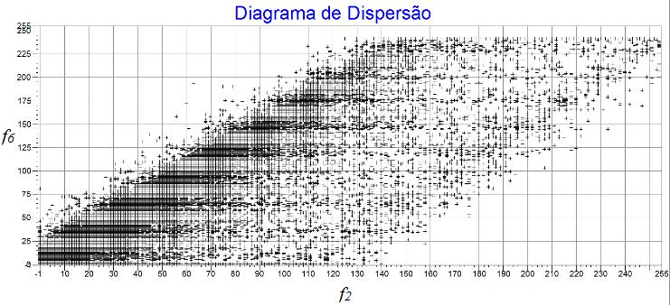 (a) Diagrama de dispersão de f 2 versus f 4 (b) Diagrama de dispersão de f 2 versus f 3 (c) Diagrama de dispersão de f 4 versus f 3 (d) Diagrama de dispersão de f 6