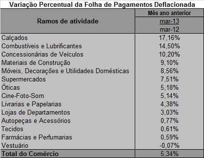 TABELA 12 Variação Percentual da Folha de Pagamentos Deflacionada Mês anterior Ramos de atividade mar-13 fev-13 Calçados 19,24% Vestuário 5,17% Concessionárias de Veículos 4,29% Supermercados 0,95%