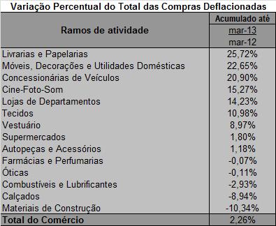 a) acumulado do ano: No ano de 2013 as Compras reais (deflacionadas pelo IPCA Brasil) foram superiores às do mesmo período de 2012 em 2,26%, conforme dispõe a TABELA 1, a