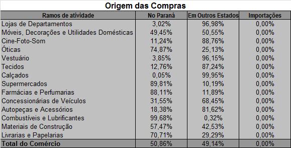 O Gráfico 1 mostra a evolução das Compras GRAFICO 1 1.