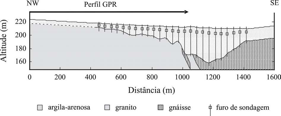 Figure 2 Geologic profile obtained from boreholes and location of GPR profile, Cortez Primary Deposit, Santa Bárbara Mine (adapted from Mendonça, 2000).