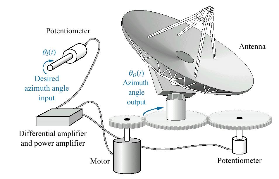 4) Sistema de controle azimutal de uma antena.