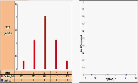 105 4.1.10 Gráficos e Tabelas10 Gráfico 4.19- Pressão Efetiva x Lugeon - ensaio número 2 Gráfico 4.