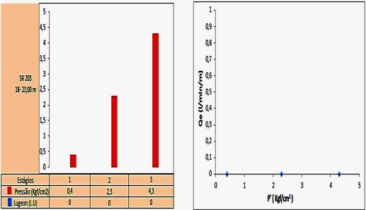 107 4.1.12 Gráficos e Tabelas - 12 Gráfico 4.23- Pressão Efetiva x Lugeon - ensaio número 4. Gráfico 4.24- Vazão Equivalente x Pressão Efetiva - ensaio número 4 Tabela 4.