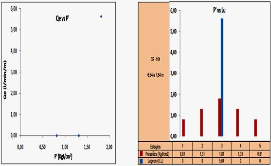 112 4.1.17 Gráficos e Tabelas - 17 - Gráfico 4.39 - Vazão Equivalente x Pressão Efetiva - ensaio número 8. Gráfico 4.40- Pressão Efetiva x Lugeon- ensaio número 8.