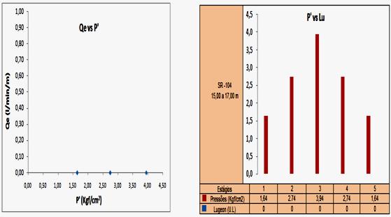 117 4.1.22 Gráficos e Tabelas - 22 Gráfico 4.51- Vazão Equivalente x Pressão Efetiva - ensaio número 5. Gráfico 4.52- Pressão Efetiva x Lugeon- ensaio número 5.