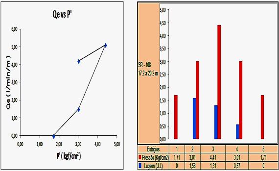 101 4.1.6 Gráficos e Tabelas - 6 Gráfico 4.11 - Vazão Equivalente x Pressão Efetiva - ensaio número 2 Gráfico 4.12- Pressão Efetiva x Lugeon - ensaio número 2 Tabela 4.
