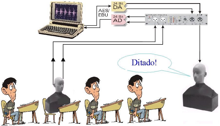 Inteligibilidade Testes de inteligibilidade da palavra.