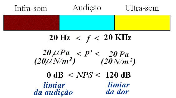 Faixa de Audição Humana e Sensibilidade O som audível varia conforme a intensidade e a frequência.