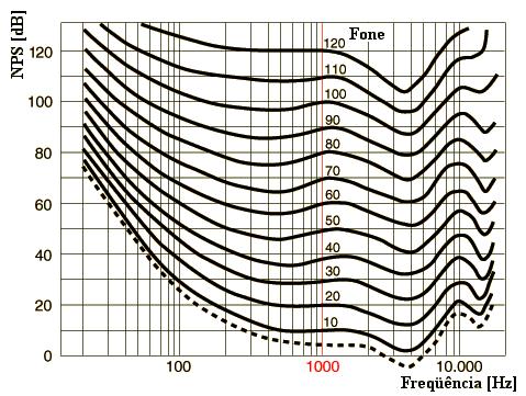 Contornos padrão de audibilidade para tons puros: Equal Loudness [Fon] O ouvido é menos