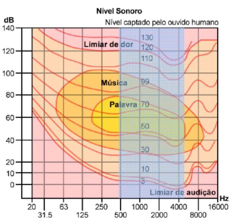 Contornos padrão de audibilidade para tons puros: Contornos padrão de audibilidade para tons puros: Exemplo: Um som de 50 db a