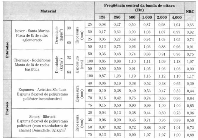 Absorção do material