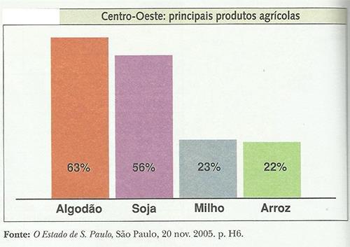 Agropecuária Fronteiras Agrícolas - Esta região se estende até o domínio do Cerrado, prevalecendo a agricultura intensiva (mecanizada, com equipamentos modernos,