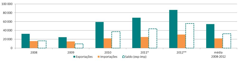 2012, de tal forma que o saldo médio no período é positivo.