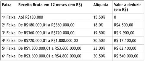 mais que 5% da alíquota efetiva total, essa deverá ser limitada a 5%, e a diferença é separada entre as demais alíquotas dos impostos.