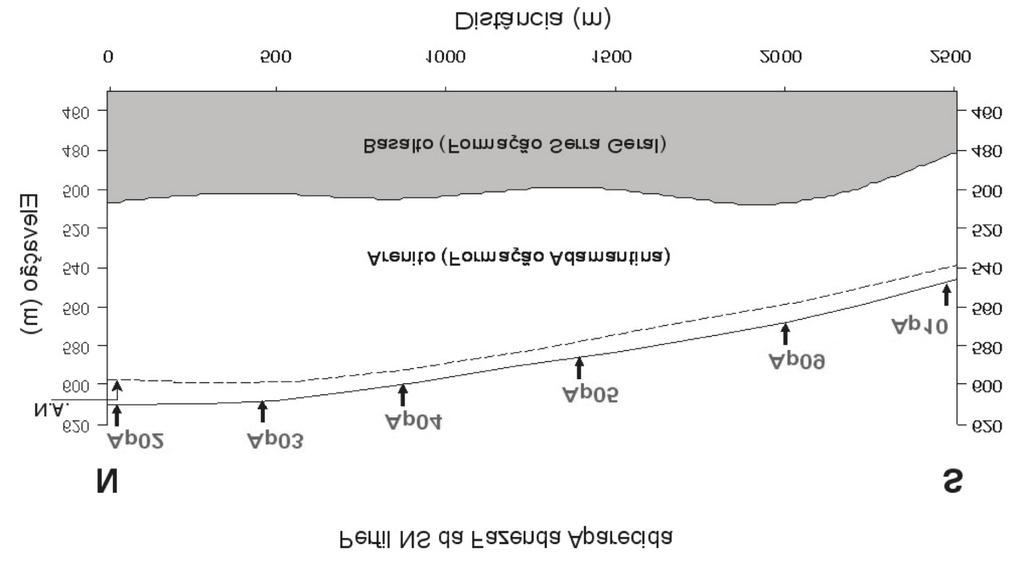 Métodos geofísicos para a caracterização hidrogeológica da microbacia Andes Figura 3 Perfil N-S obtido nas vizinhanças da Fazenda Aparecida, no qual N.A. é o nível da água obtido com as SEVs.