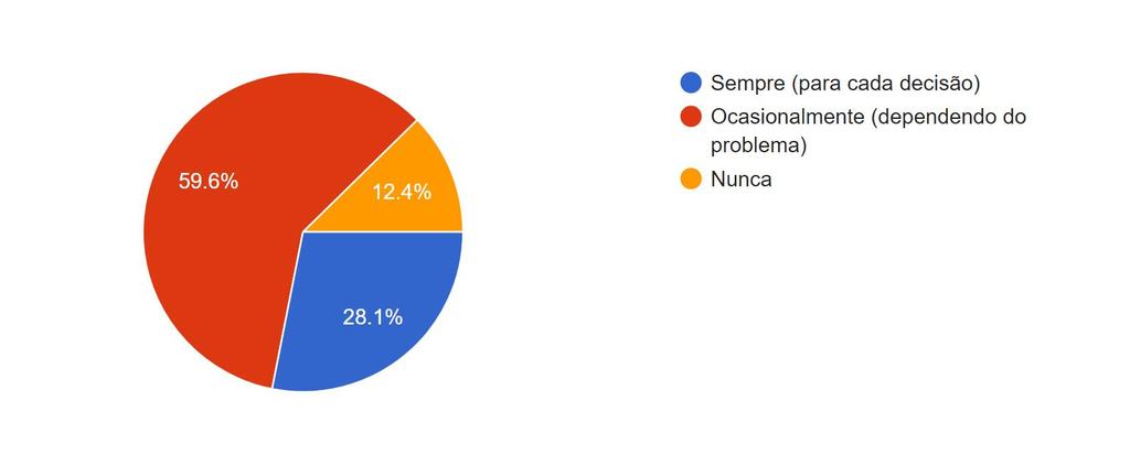 Com que frequência você usa algum tipo de