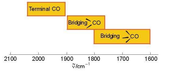 Compostos organometálicos parte II Aula15 Figura 3. Regiões de freqüências típicas do infravermelho para o CO terminal, CO unido por ponte dois metais ou CO unido por ponte três metais.