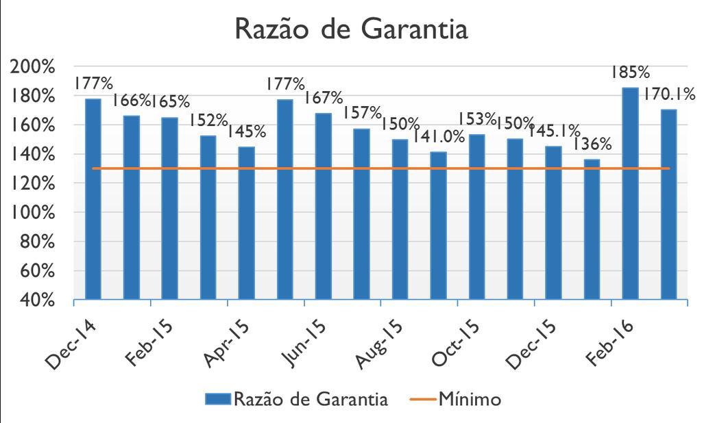 A operação saiu com rating BBB pela Fitch.