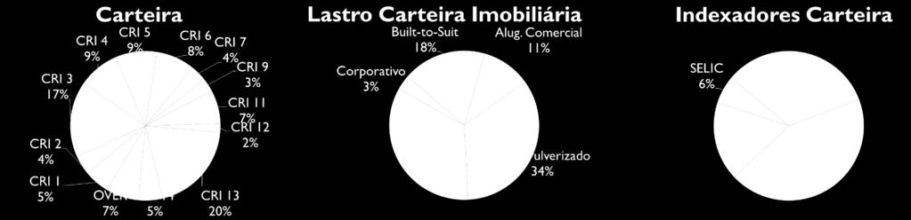 Carteira Ao final de março de 2016, a carteira do fundo encontrava-se com a seguinte alocação 5 : RIO BRAVO CRÉDITO IMOBILIÁRIO II FII - MARÇO/16 Ativo Emissor Emissão/Série Lastro Rating Vencimento