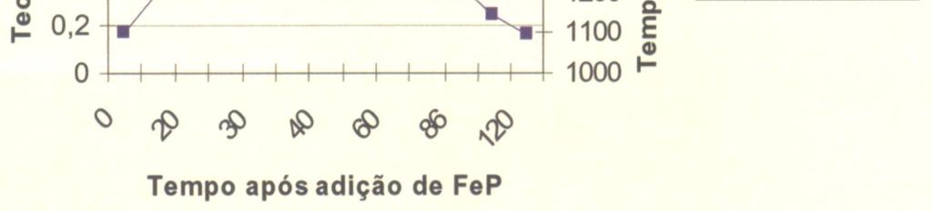 ao adicionar FeP. Quando à microestrutura obtida, nota-se uma semelhança para as peças vazadas na mesma fusão.