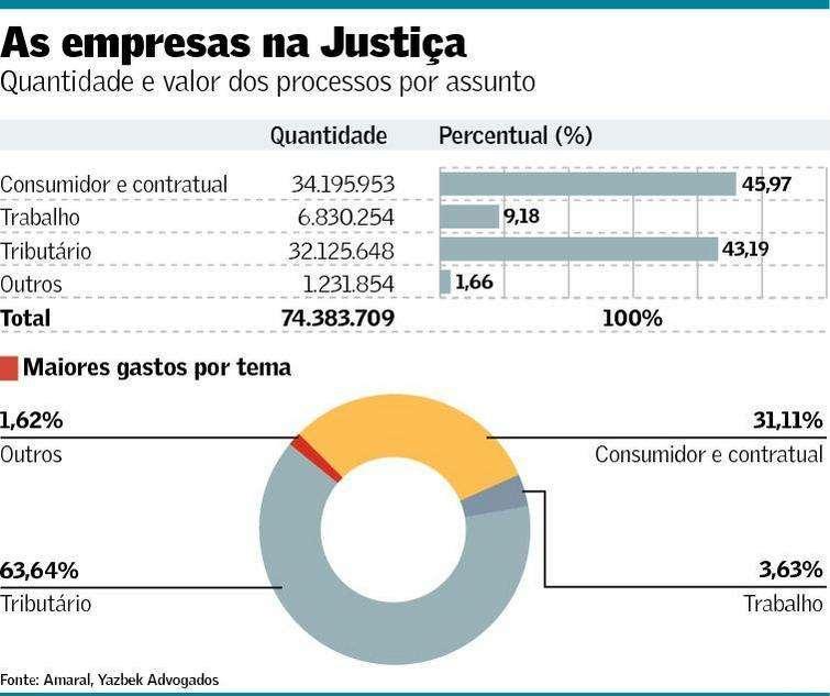 ASPECTOS INTRODUTÓRIOS GASTO DE EMPRESAS COM PROCESSOS CHEGA A R$ 110 BI As empresas brasileiras estão presentes em 83% das ações judiciais que tramitam no país e gastam muito para se defender,