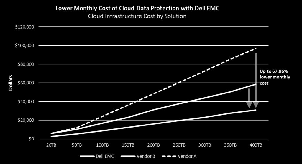 White paper: Valor econômico da proteção de dados em nuvem com o software de proteção de dados da Dell EMC 4 Por que a arquitetura de proteção de dados em nuvem é importante No momento em que mais