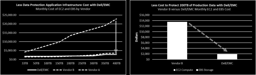 A Figura 7 mostra os benefícios econômicos de soluções de computação eficiente. O lado esquerdo da figura mostra o custo mensal de EC2 e de EBS de todas as três soluções.