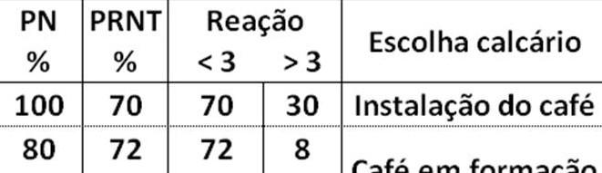 Fertilidade e nutrição: café em formação e em produção Café em formação 3Ca 2+ + 2H 2 PO - 4 Ca 3 (PO 4 ) 2 ph H 2 O > 6 Sample