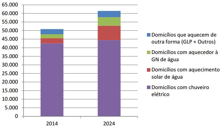 CAPÍTULO 4 Estudos do Ministério de Minas e Energia sobre Uso Final de Energia 121 posse média dos principais equipamentos eletrodomésticos, e na Tabela 4.