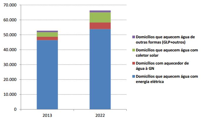 2022 o número de domicílios particulares permanentes com energia elétrica terá aumentado de 63 milhões em 2012 para 78 milhões. Nas Figuras 4.