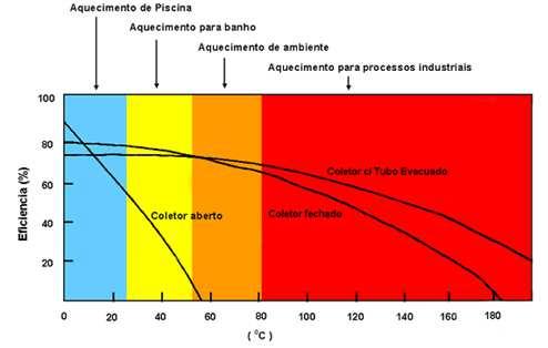 2 é mostrada a relação entre eficiência energética e temperatura de aquecimento para determinados tipos e aplicações de