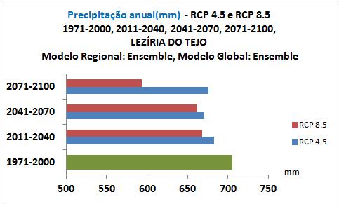 mm para o RCP 4.5-50 a 110 mm (15%) para o RCP 8.