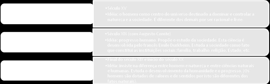 Esta investigação filosófico-científica se realizou de três formas diferentes, divididas em períodos: Com o avanço do conhecimento, tornou-se necessária uma divisão das Ciências Sociais em diversas