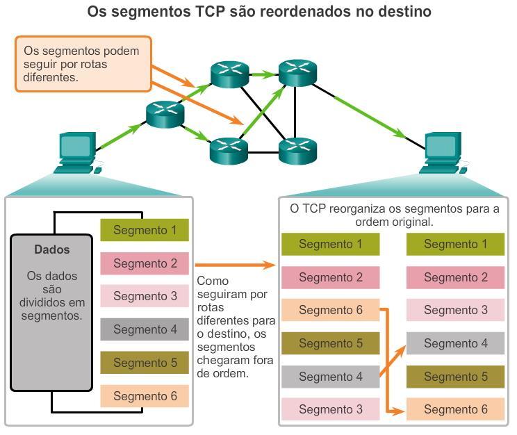 Confiabilidade de TCP - entrega ordenada Números de