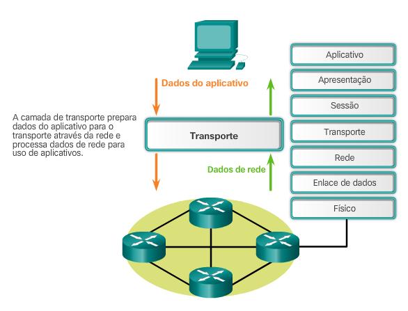 Resumo Camada de Transporte A camada de transporte fornece serviços relacionados aos transportes por: Divisão de dados recebidos de um aplicativo em segmentos; Adição de um cabeçalho para